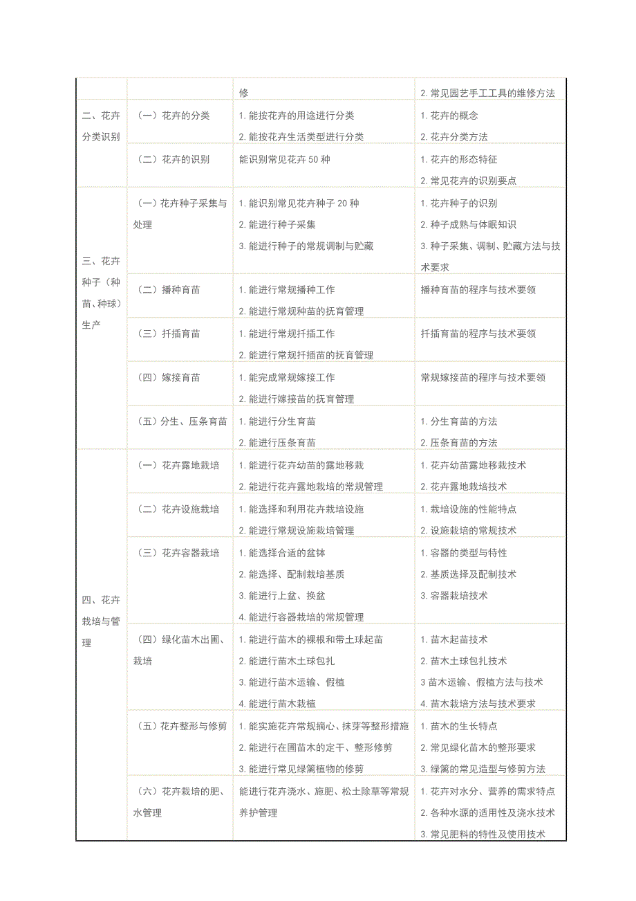 花卉园艺师教学大纲_第4页