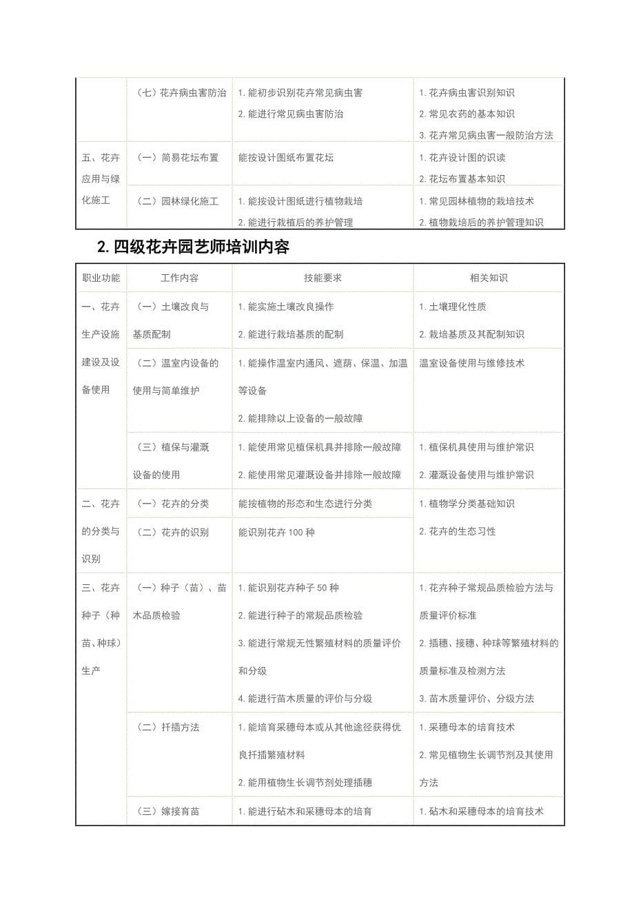 花卉园艺师教学大纲_第5页