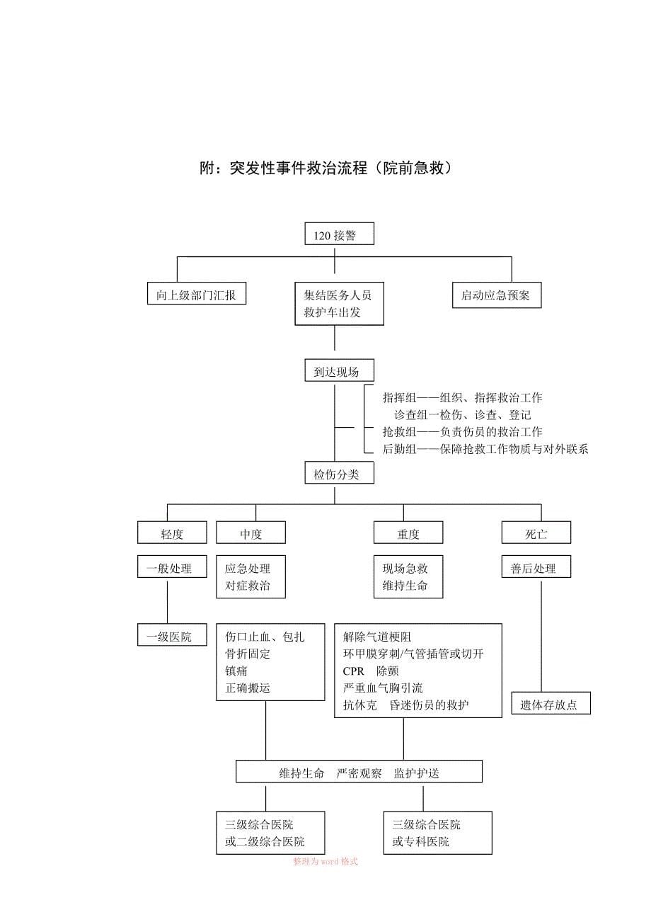 院前急救各种急救应急预案(汇总)_第5页