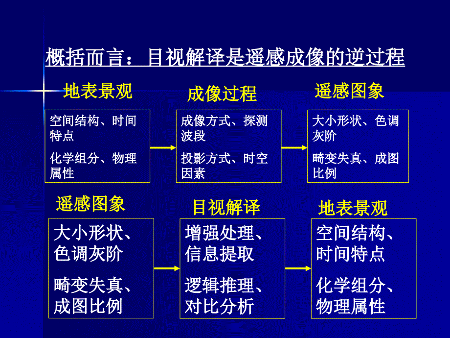 第五章_遥感图像目视解译与制图_第3页