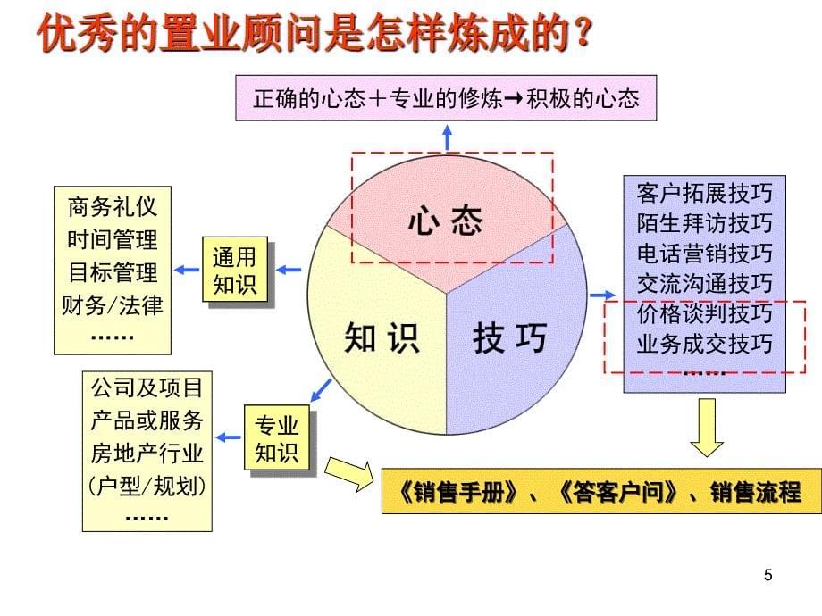 龙湖龙湖置业销售顾问培训_第5页