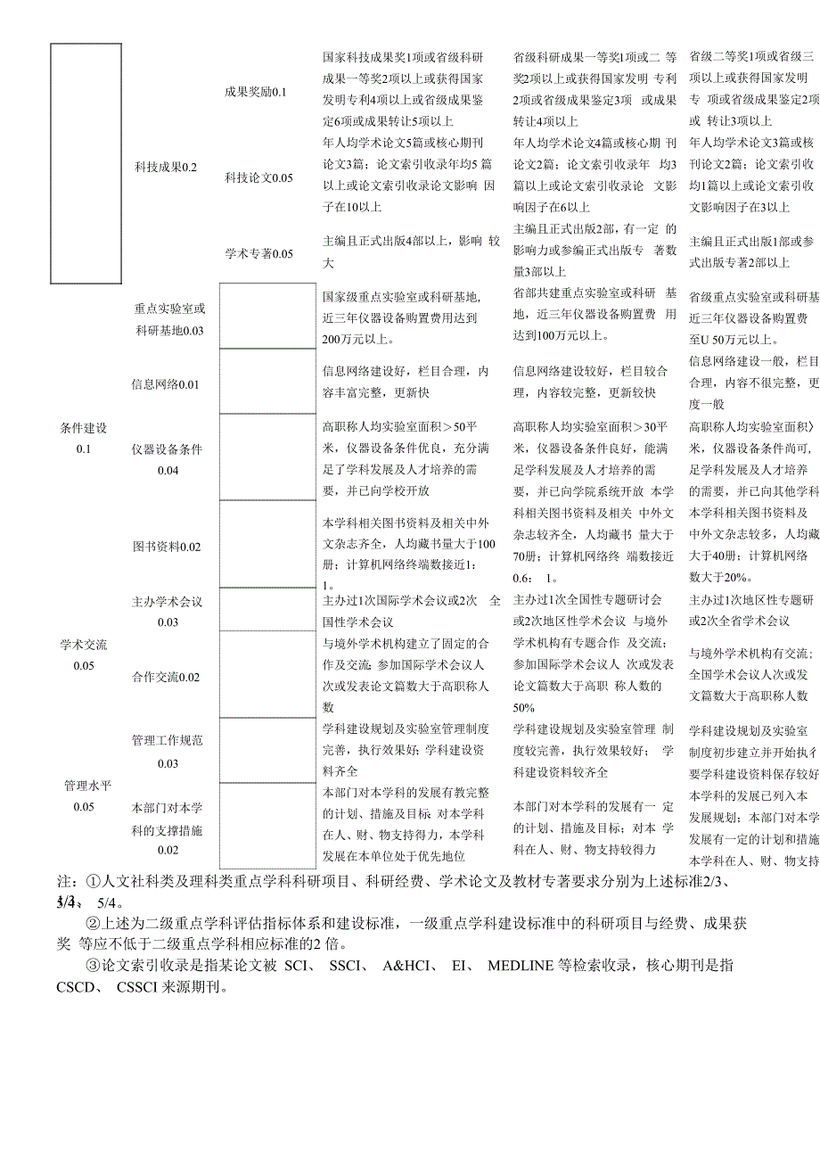 湖北工业大学重点学科建设水平评估指标体系_第2页