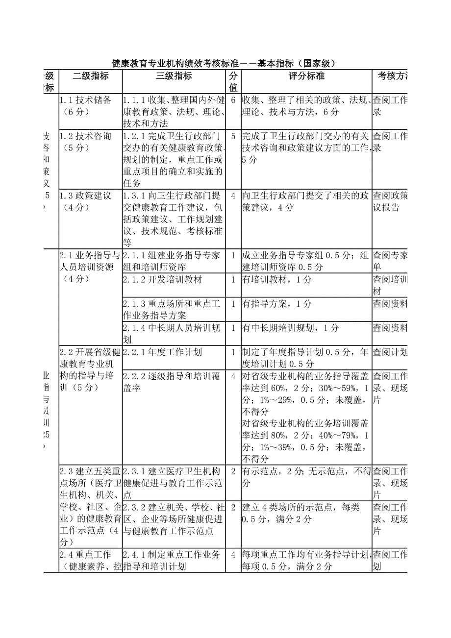 健康教育专业机构绩效考核标准_第1页