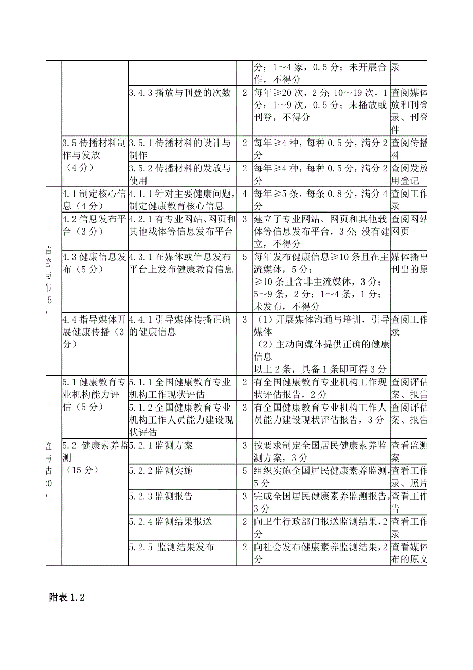 健康教育专业机构绩效考核标准_第3页