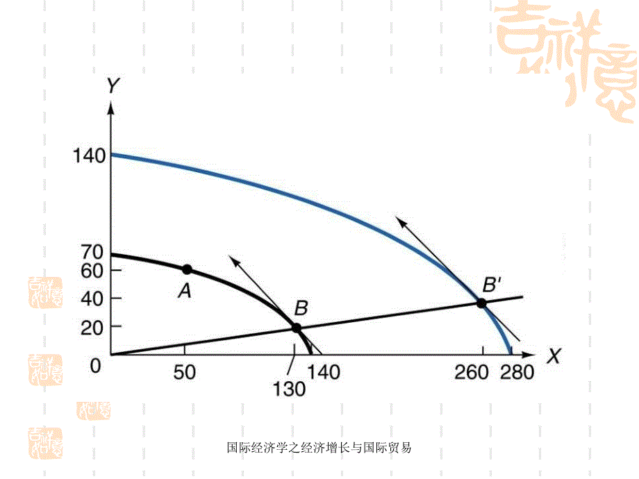 国际经济学之经济增长与国际贸易课件_第4页