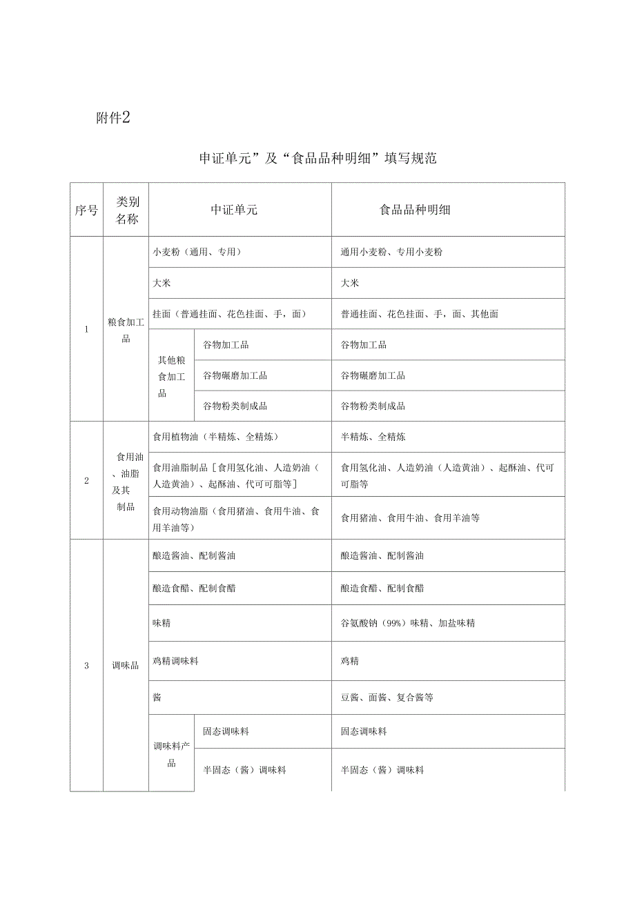 分类及食品品种明细_第2页