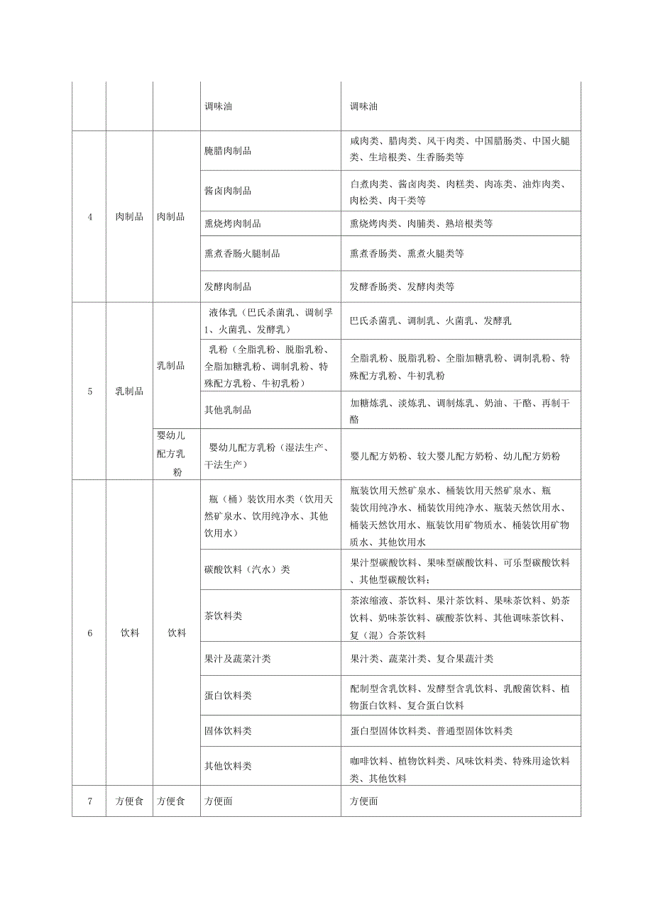 分类及食品品种明细_第4页