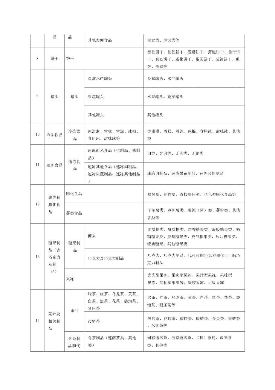 分类及食品品种明细_第5页