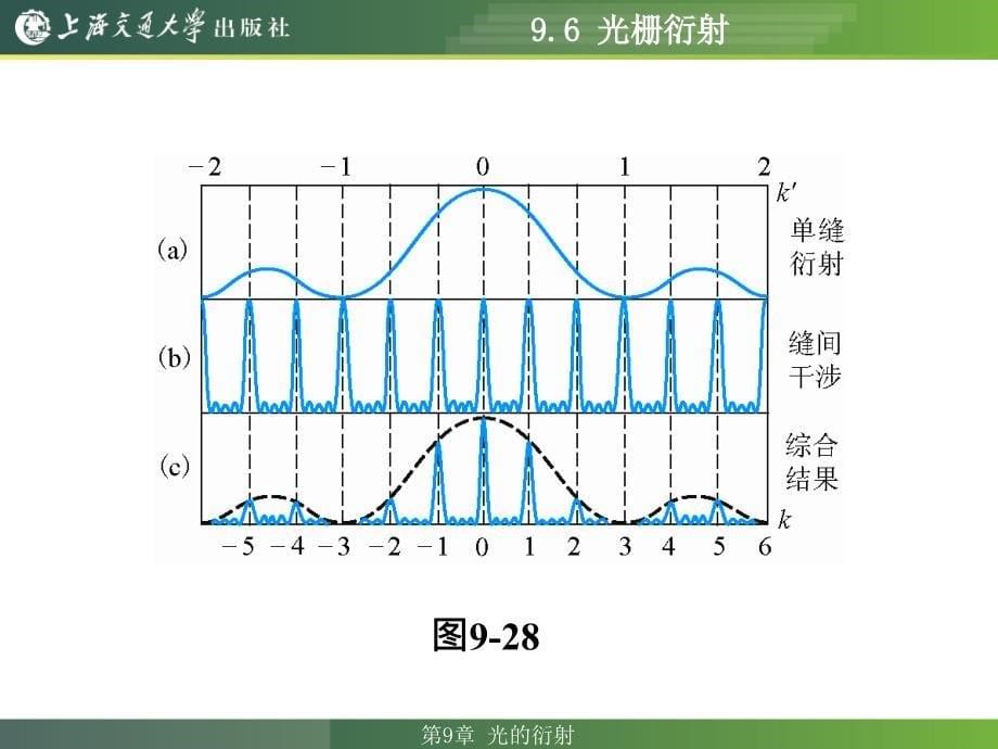 大学物理教程9.6光栅衍射剖析_第5页