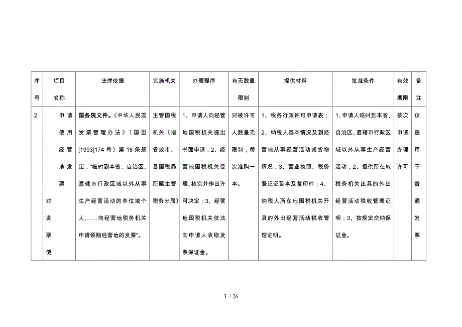 税务行政许可项目分项表范本_第3页