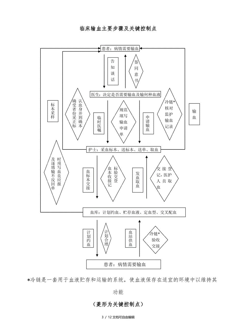 输血管理工作流程图_第3页