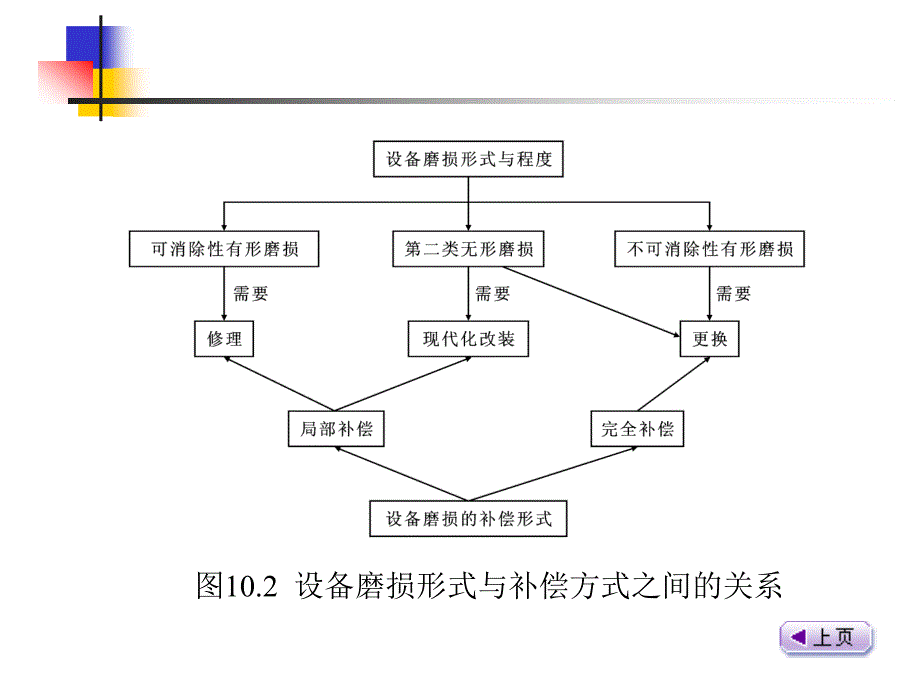 10建筑设备方案的选择与更新_第4页