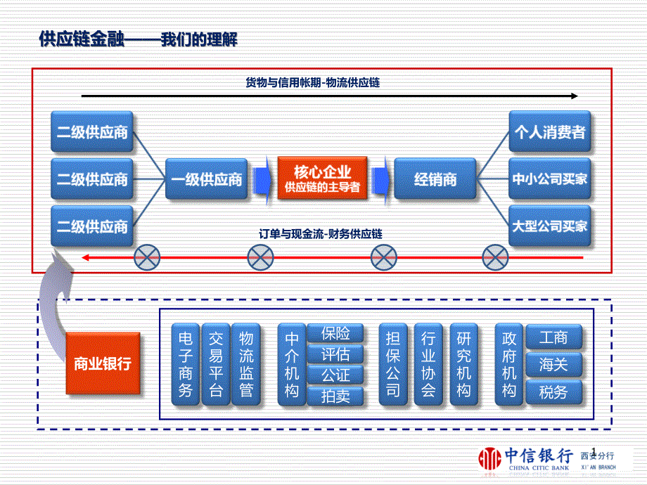 供应链金融业务简析_第2页