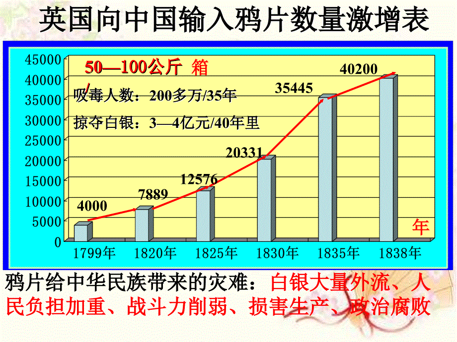 冀教版三年级上册虎门销烟课件2_第4页