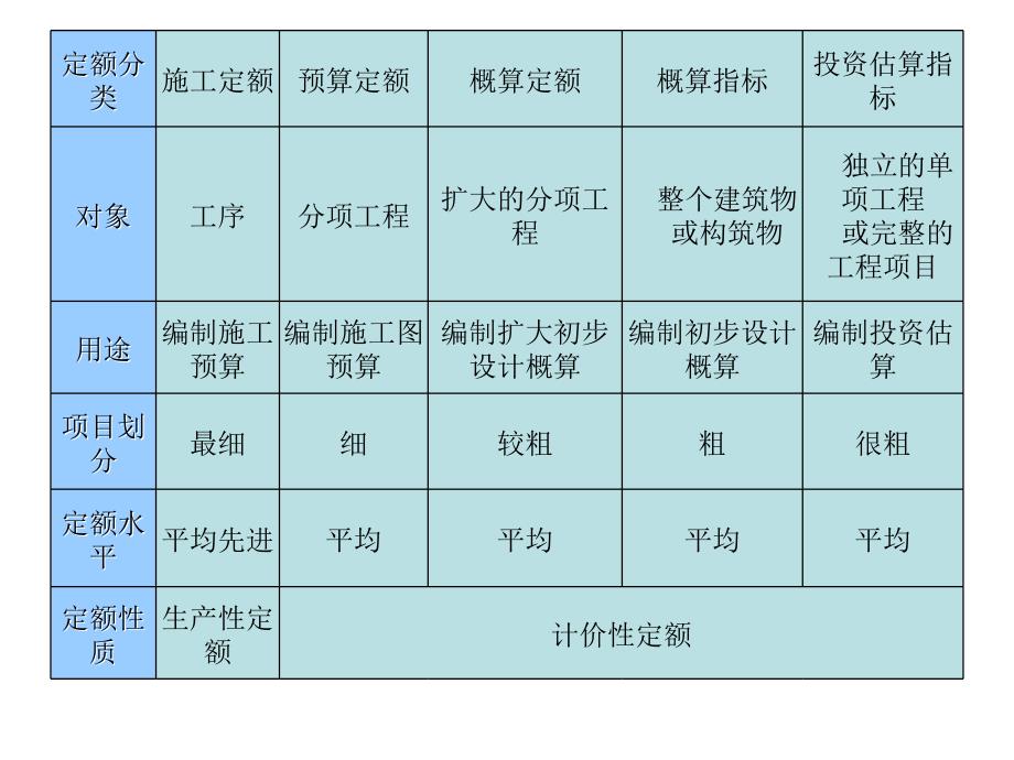 建筑工程概预算课件：第二章 建筑工程定额与费用_第4页