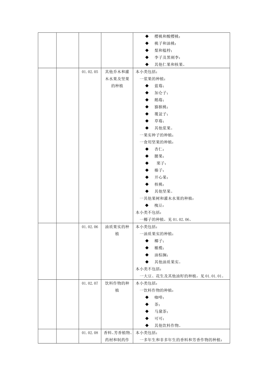 管理体系认证业务范围分类表2016新版专业代码.docx_第4页