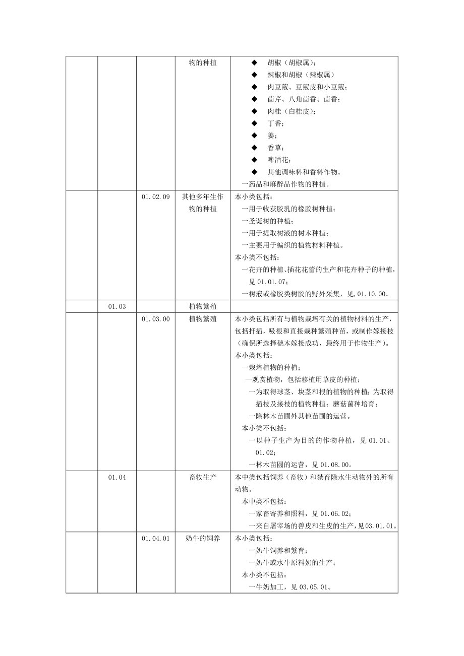 管理体系认证业务范围分类表2016新版专业代码.docx_第5页