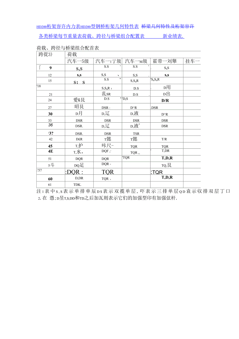 HD200桁架容许内力表_第3页