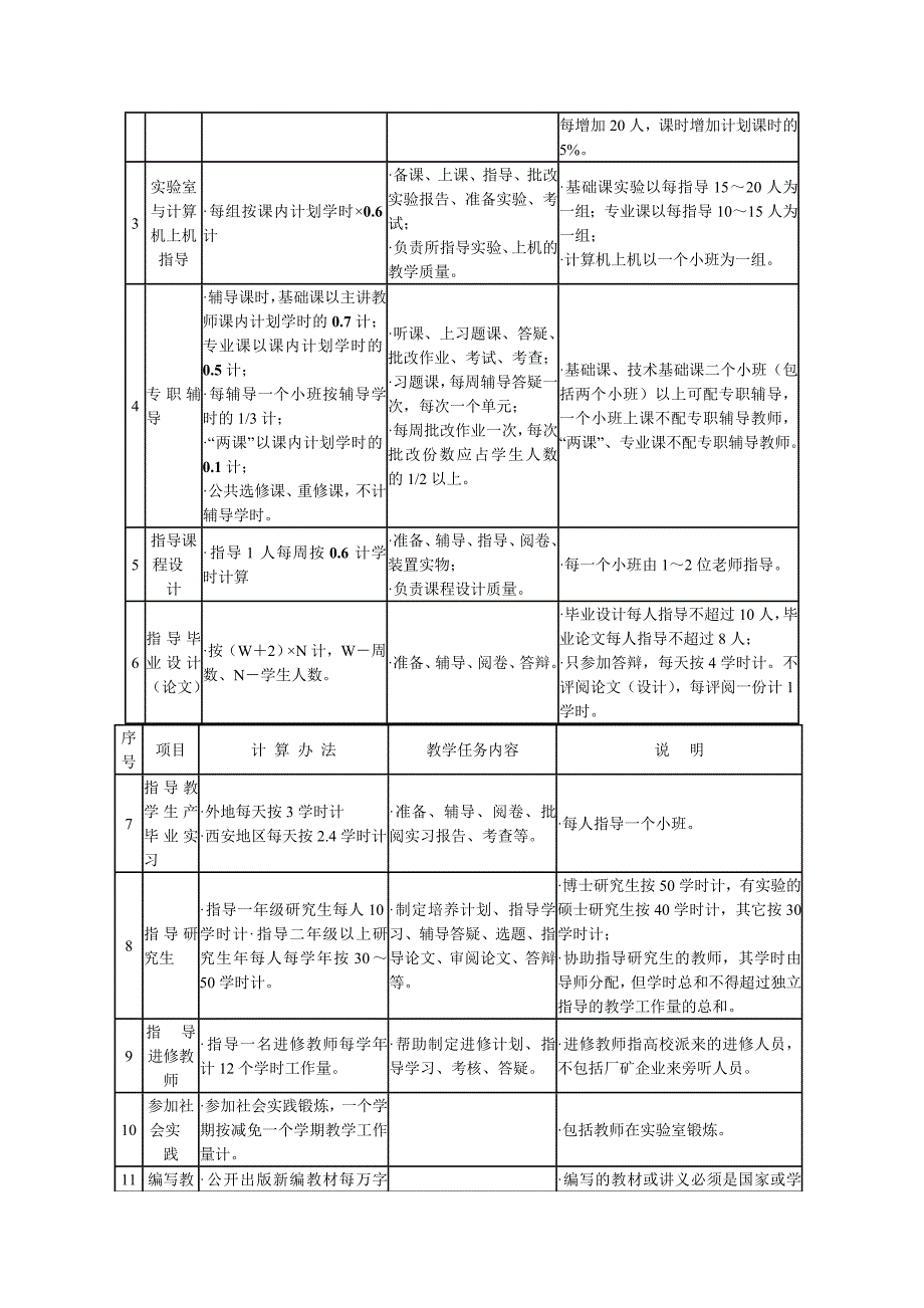 修订后太原理工大学本科教学工作量计算办法.doc_第4页