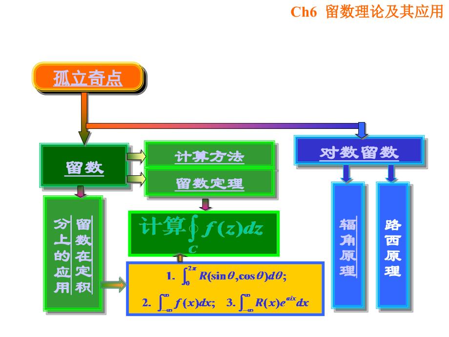 复变函数论课件：Ch6留数理论及其应用_第1页
