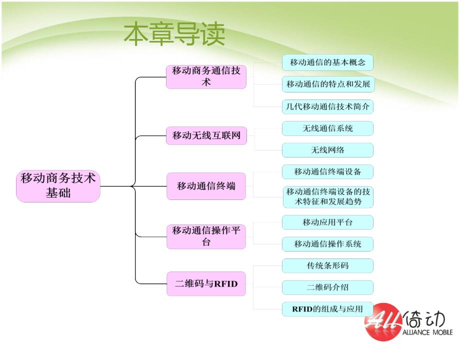 移动电子商务PPT课件_第3页