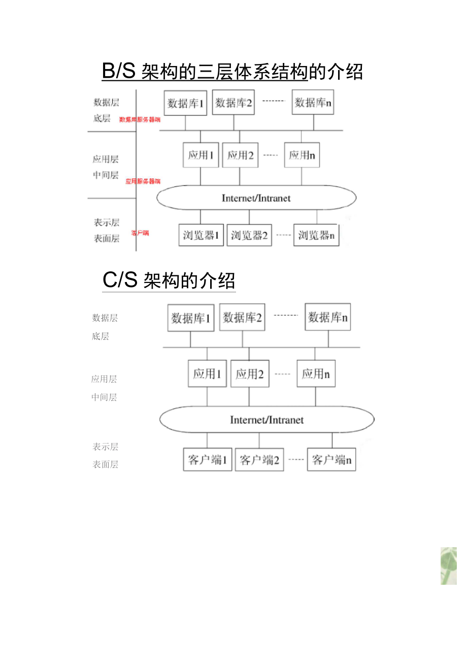 测试环境搭建及举例全新精选_第5页