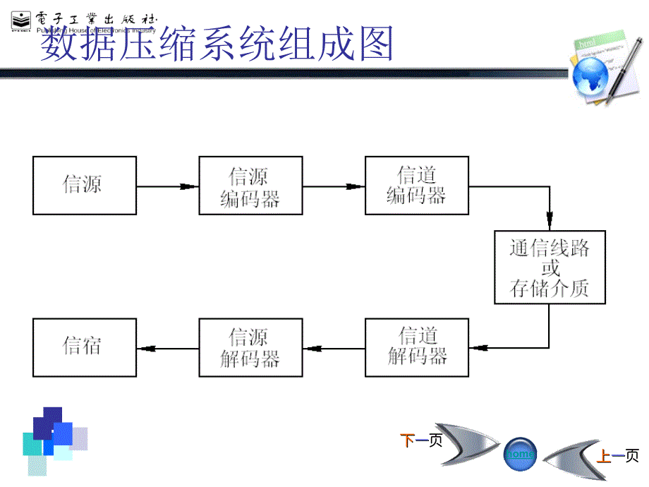 数字图像处理胡学龙等第05章图像编码与压缩课件_第4页