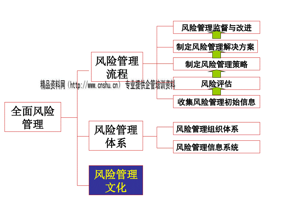 风险管理文化的含义与建设rdj_第2页