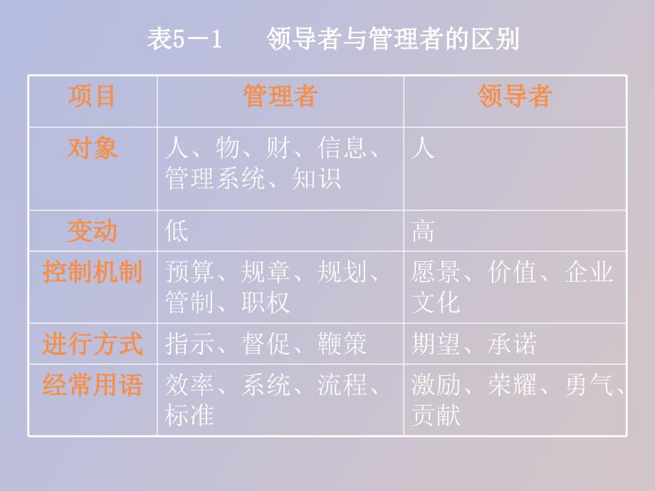 管理学概论第五章领导_第3页