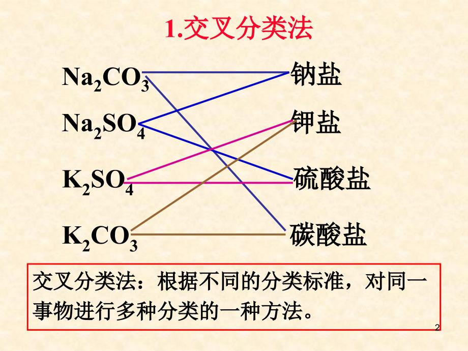 化学2.1物质的分类人教版必修1ppt课件_第2页