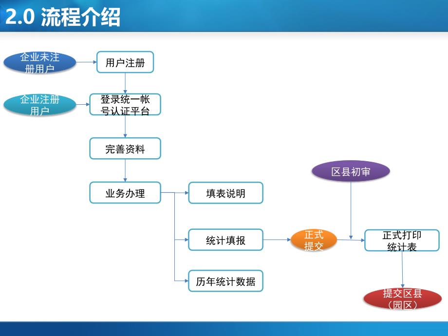 上海市高新技术企业统计填报系统帮助手册_第4页