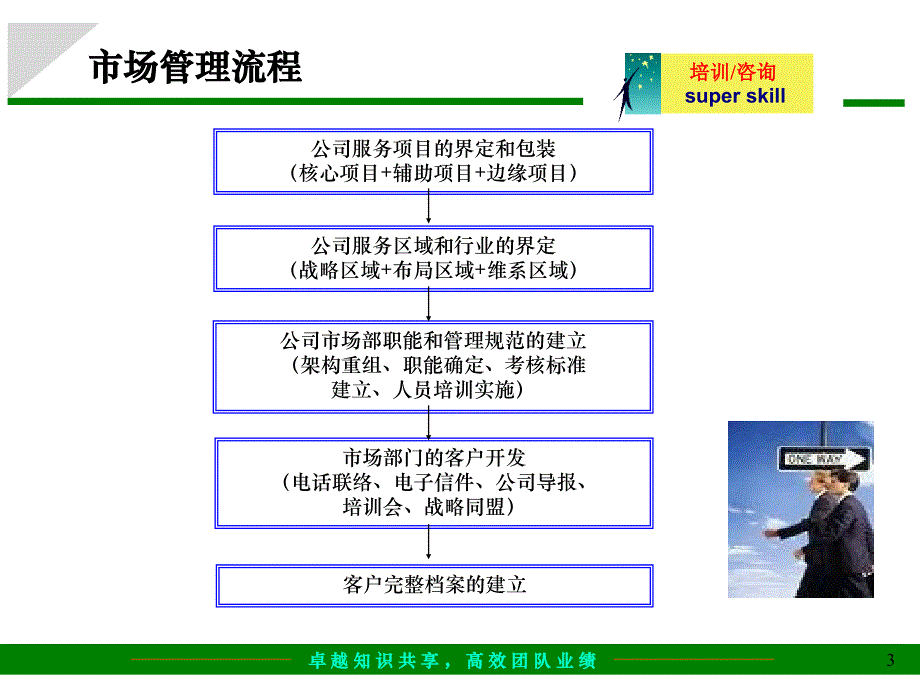 咨询公司整体运作流程张良波_第3页