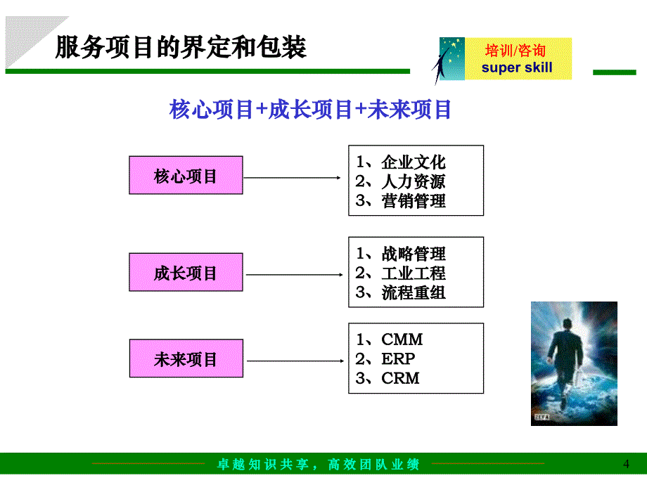 咨询公司整体运作流程张良波_第4页