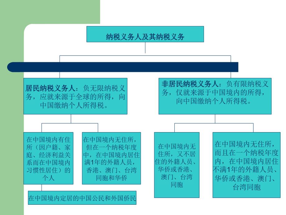 十五章个人所得税法_第4页