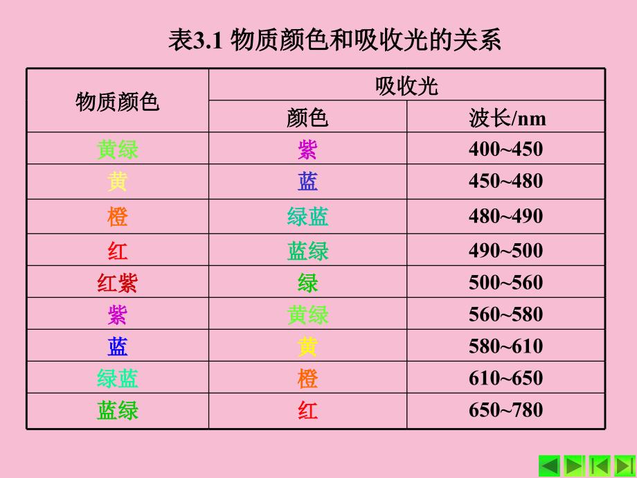 仪器分析第03章紫外可见分析法ppt课件_第4页