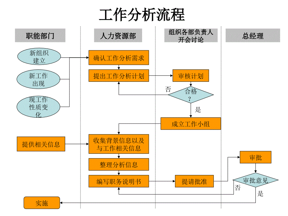 人事行政管理流程_第2页