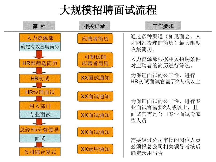 人事行政管理流程_第5页