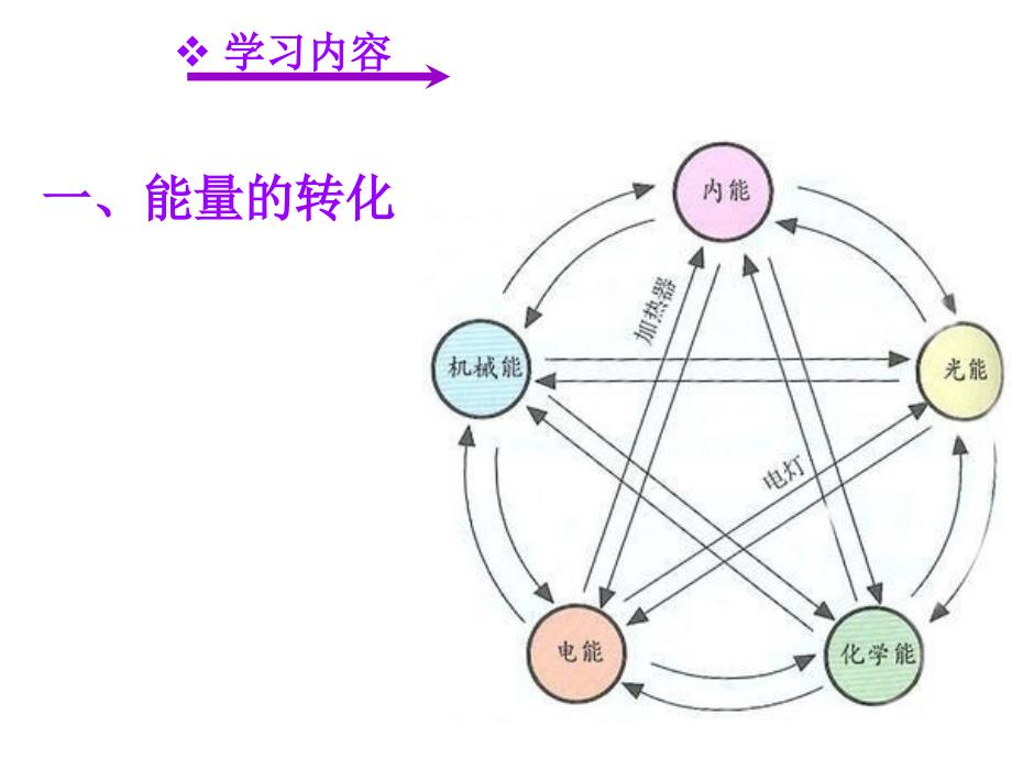 能量的转化与守恒讲课稿_第3页