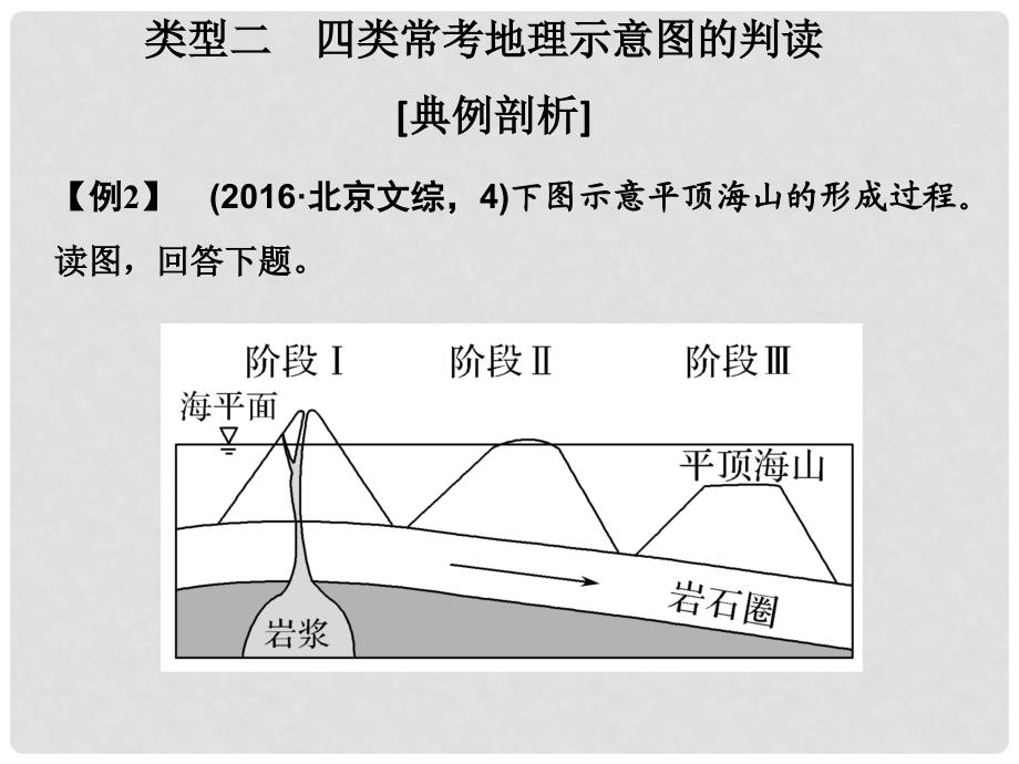 高考地理二轮复习 第一部分 技能培养 技能四 类型二 四类常考地理示意图的判读课件_第1页