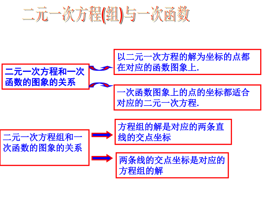 二元一次方程组与一次函数复习_第2页