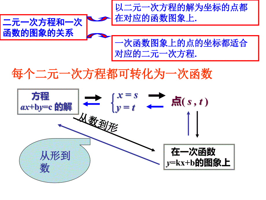 二元一次方程组与一次函数复习_第3页