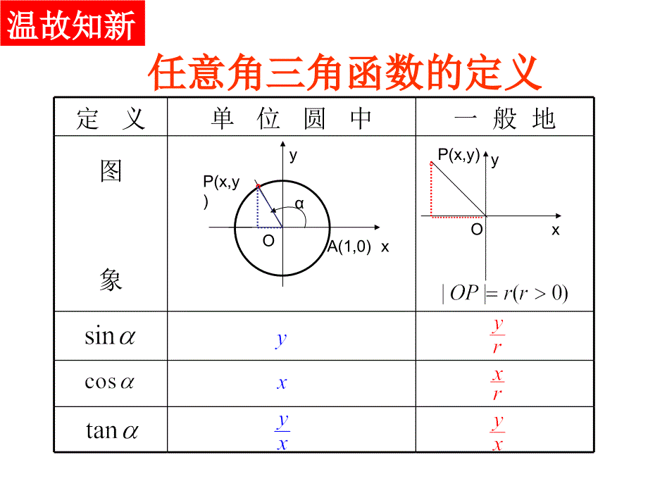 142三角函数的图像和性质2_第2页