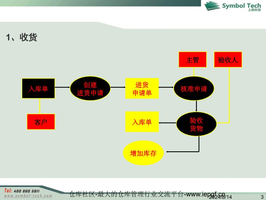 收货仓储配送流程_第3页