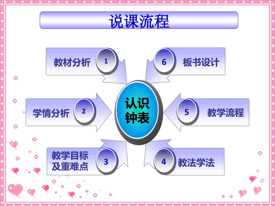 一年级上册《认识钟表》说课课件-_第2页