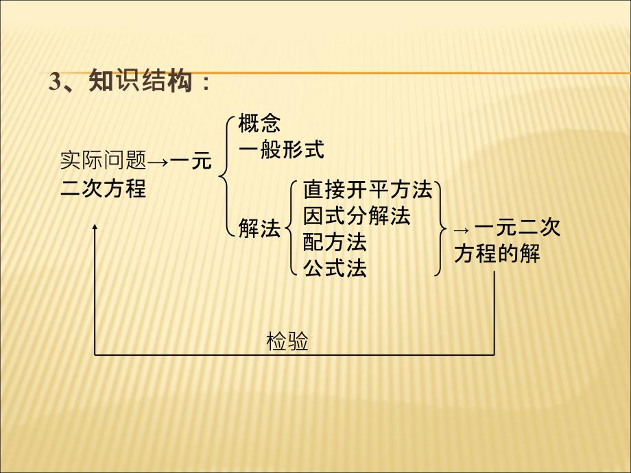 一元二次方程说课稿_第4页