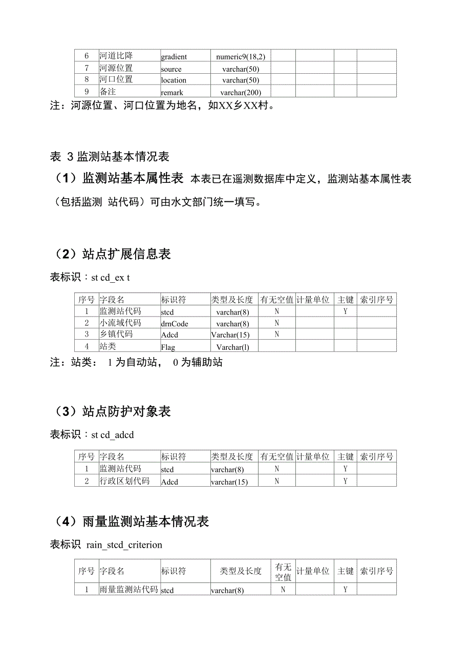 山洪灾害专题数据库表结构_第5页