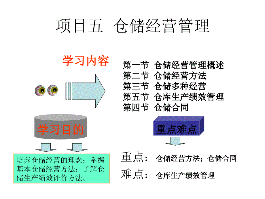 项目五仓储经营管理_第3页