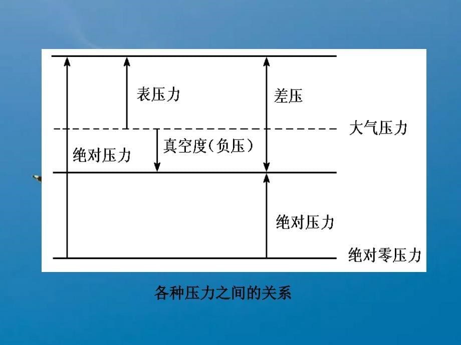 工艺参数压力检测ppt课件_第5页