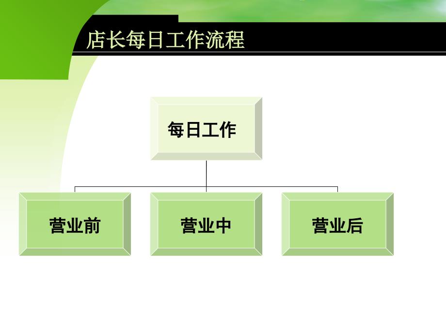 店长工作流程PPT课件_第3页