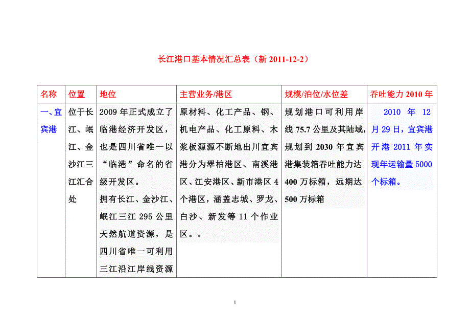 长江港口基本情况汇总表.(N)doc.doc_第1页